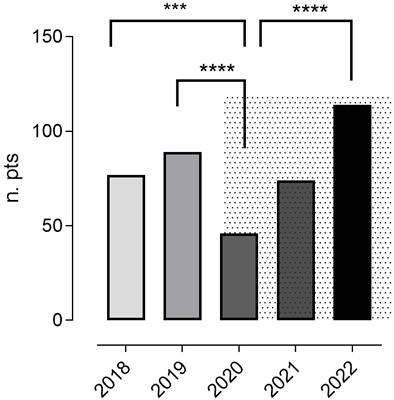 Decline of gastric cancer mortality in common variable immunodeficiency in the years 2018-2022